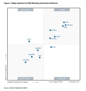 HubSpot Named a Leader in 2022 Gartner® Magic Quadrant™ for B2B Marketing Automation Platforms*